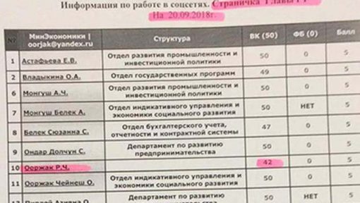 За активность проставлялись баллы