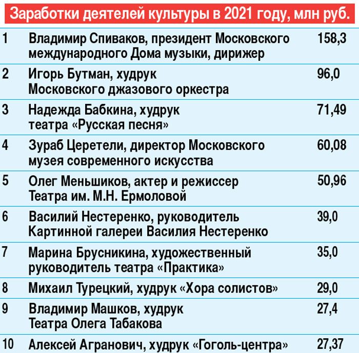 Заработки деятелей культуры в 2021 году